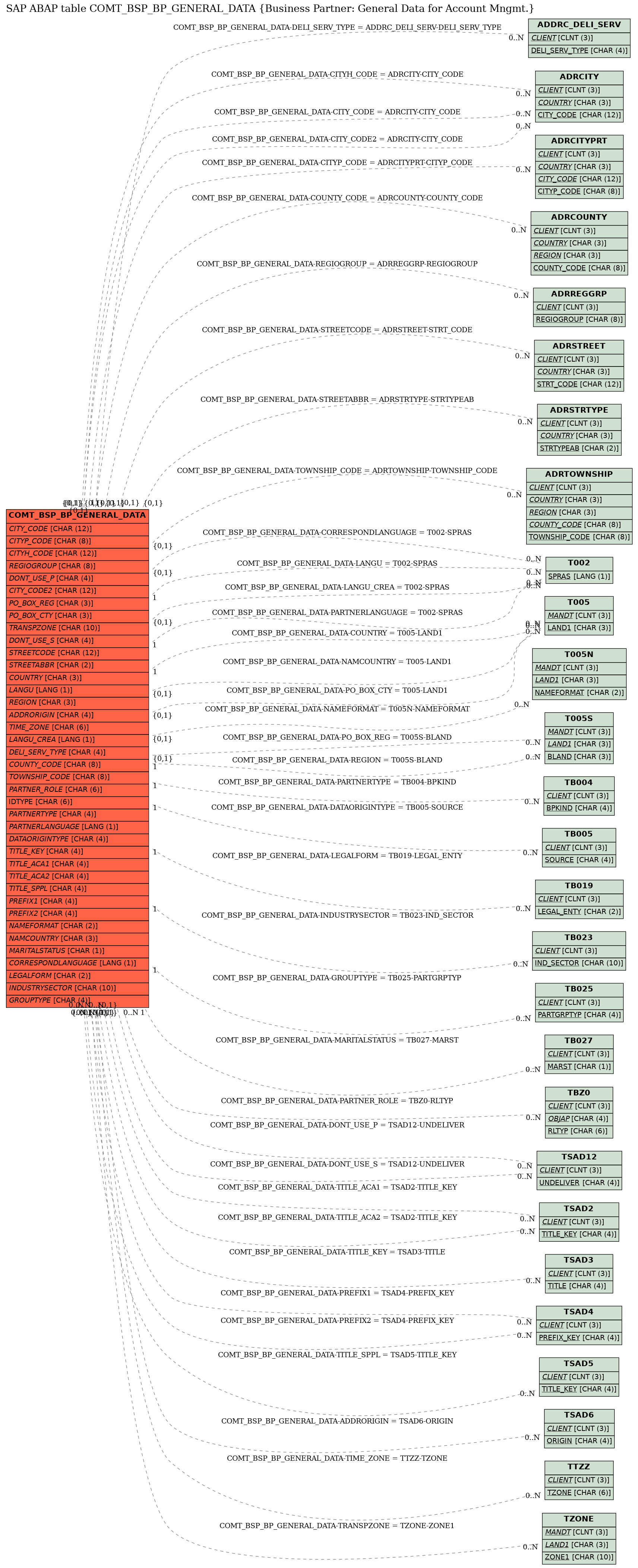 E-R Diagram for table COMT_BSP_BP_GENERAL_DATA (Business Partner: General Data for Account Mngmt.)