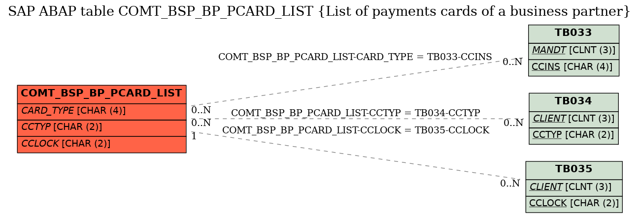 E-R Diagram for table COMT_BSP_BP_PCARD_LIST (List of payments cards of a business partner)