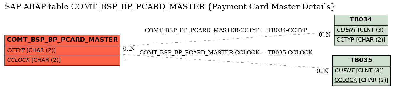 E-R Diagram for table COMT_BSP_BP_PCARD_MASTER (Payment Card Master Details)