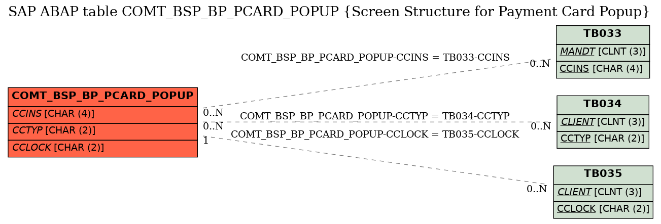 E-R Diagram for table COMT_BSP_BP_PCARD_POPUP (Screen Structure for Payment Card Popup)