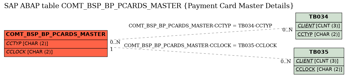 E-R Diagram for table COMT_BSP_BP_PCARDS_MASTER (Payment Card Master Details)