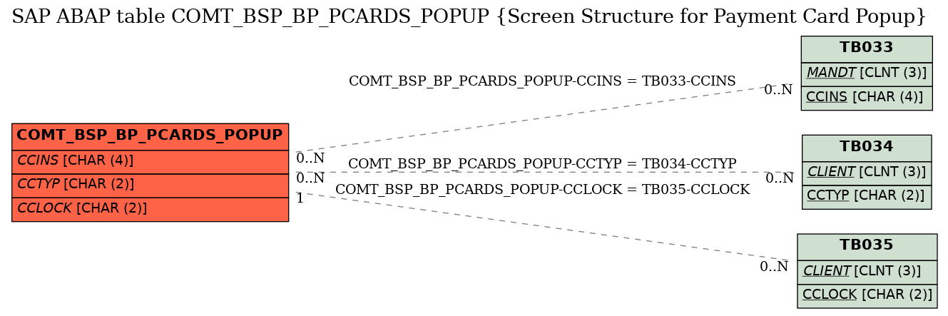 E-R Diagram for table COMT_BSP_BP_PCARDS_POPUP (Screen Structure for Payment Card Popup)