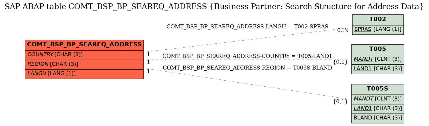 E-R Diagram for table COMT_BSP_BP_SEAREQ_ADDRESS (Business Partner: Search Structure for Address Data)