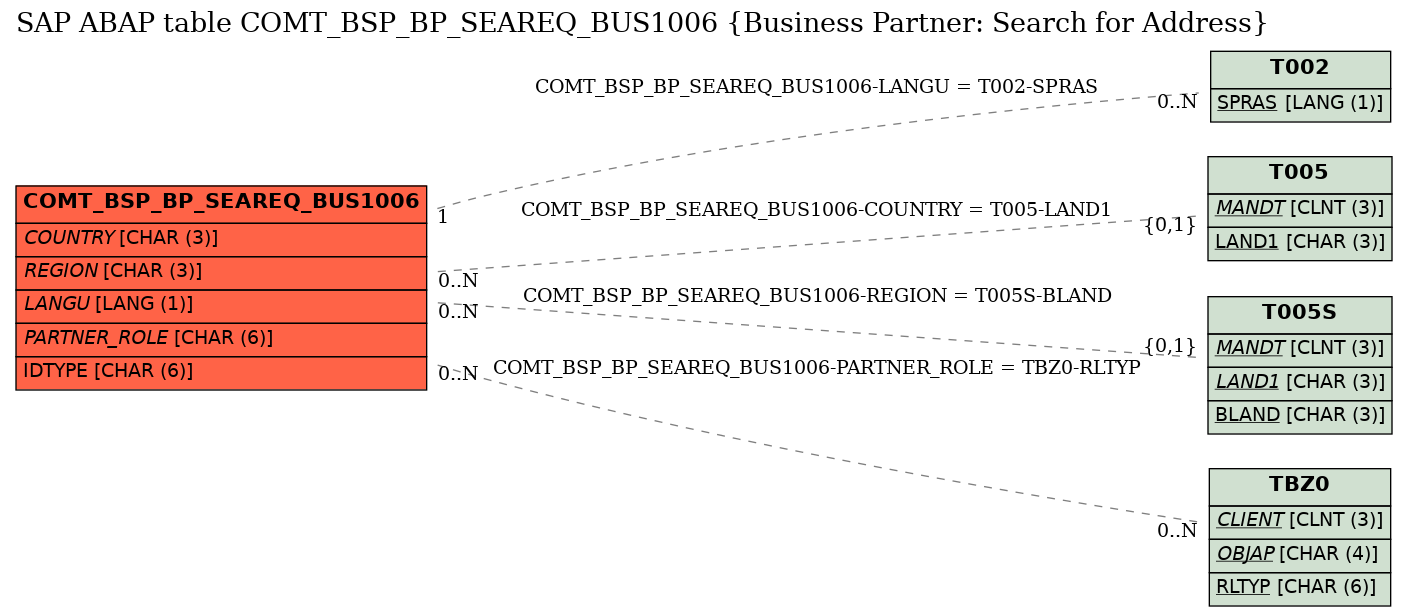 E-R Diagram for table COMT_BSP_BP_SEAREQ_BUS1006 (Business Partner: Search for Address)