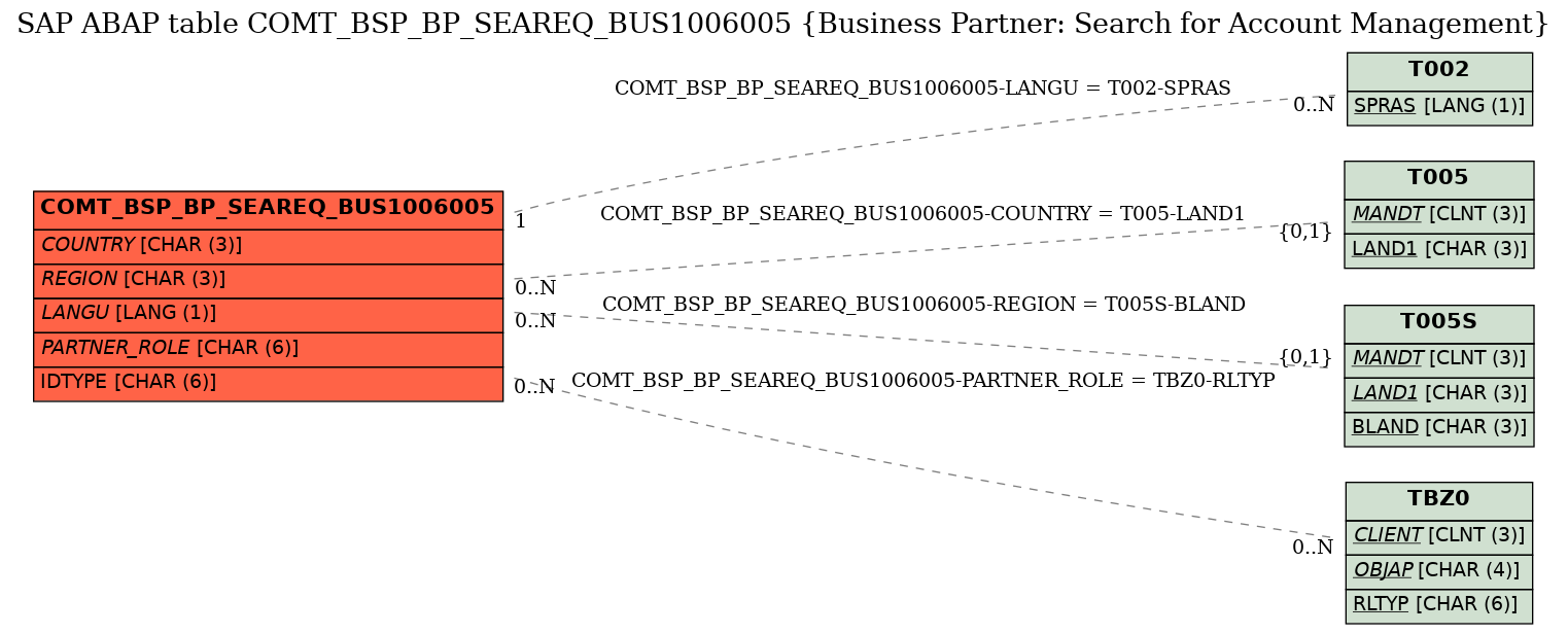 E-R Diagram for table COMT_BSP_BP_SEAREQ_BUS1006005 (Business Partner: Search for Account Management)