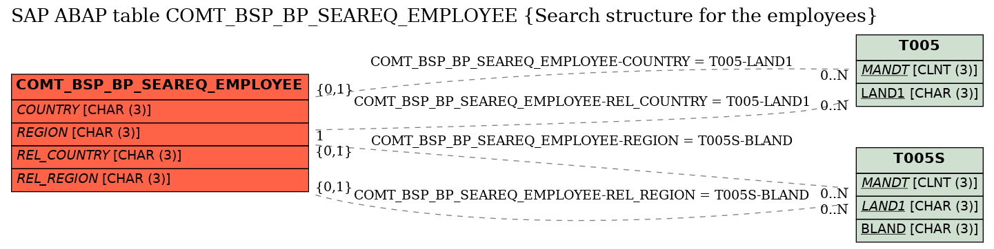 E-R Diagram for table COMT_BSP_BP_SEAREQ_EMPLOYEE (Search structure for the employees)