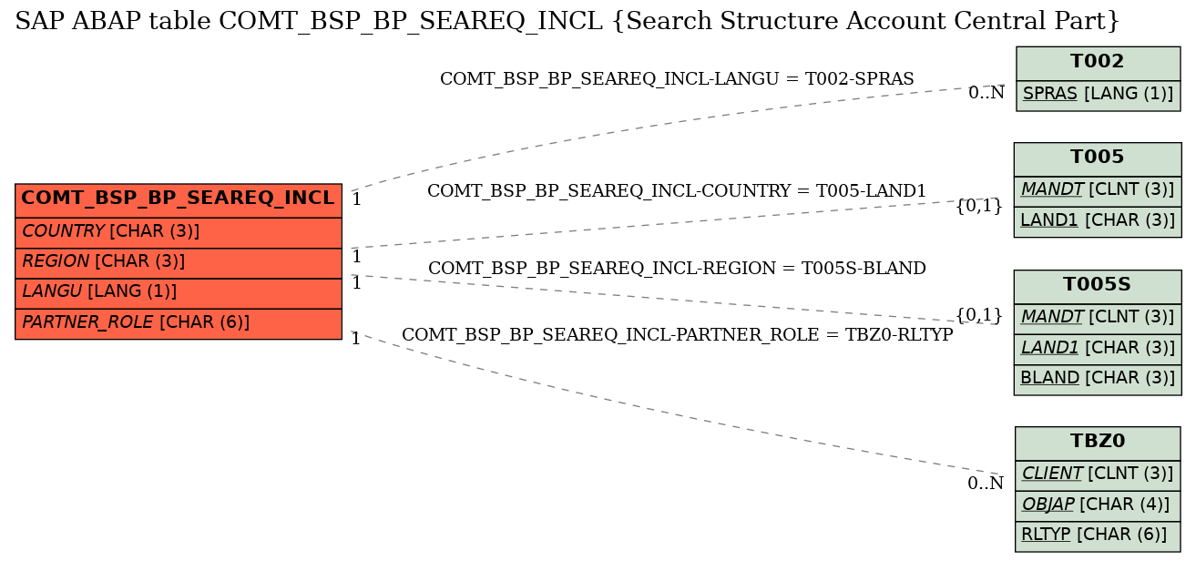 E-R Diagram for table COMT_BSP_BP_SEAREQ_INCL (Search Structure Account Central Part)