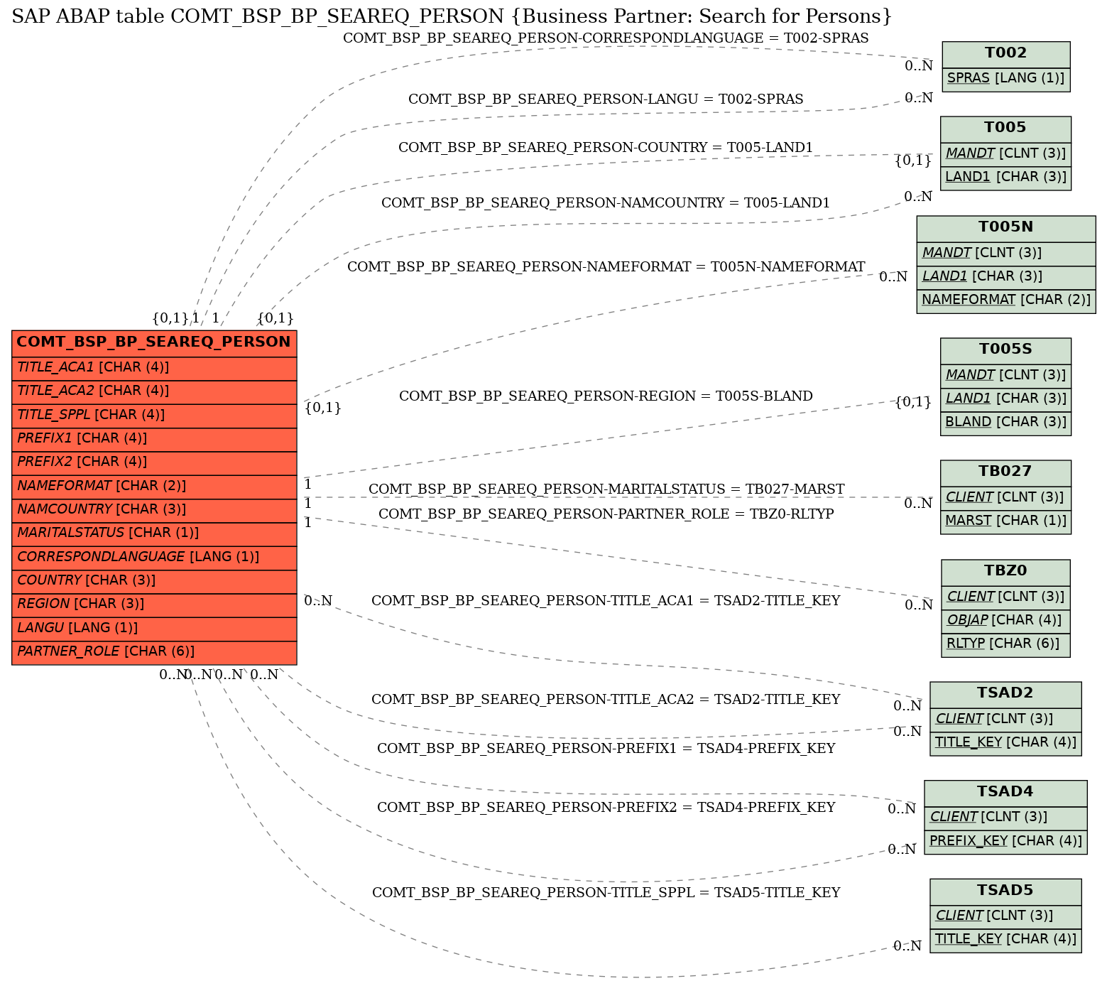 E-R Diagram for table COMT_BSP_BP_SEAREQ_PERSON (Business Partner: Search for Persons)