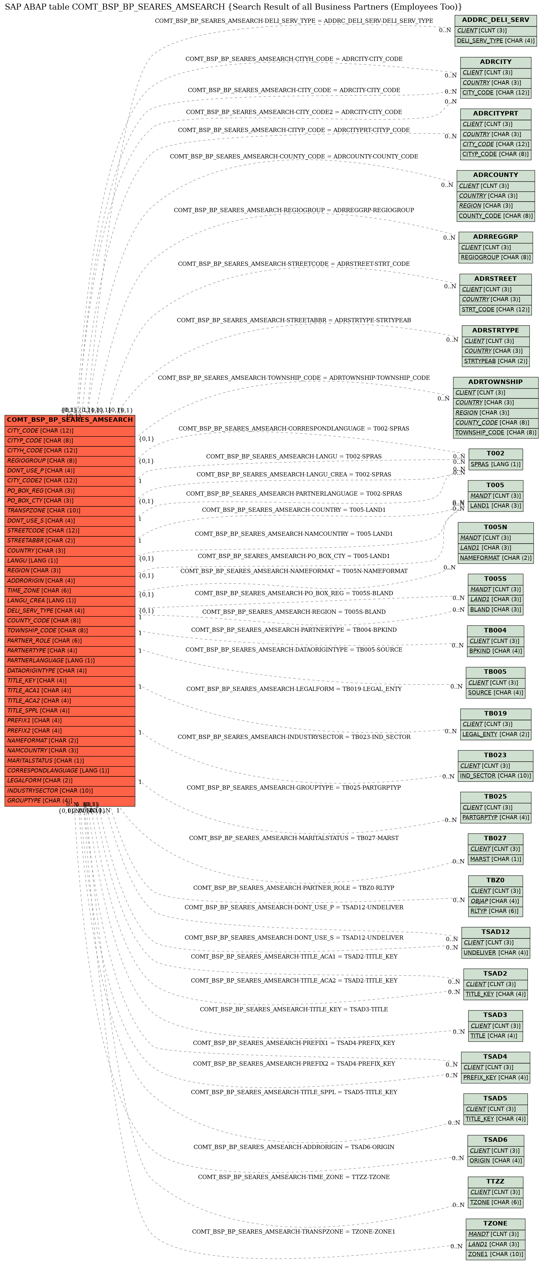 E-R Diagram for table COMT_BSP_BP_SEARES_AMSEARCH (Search Result of all Business Partners (Employees Too))