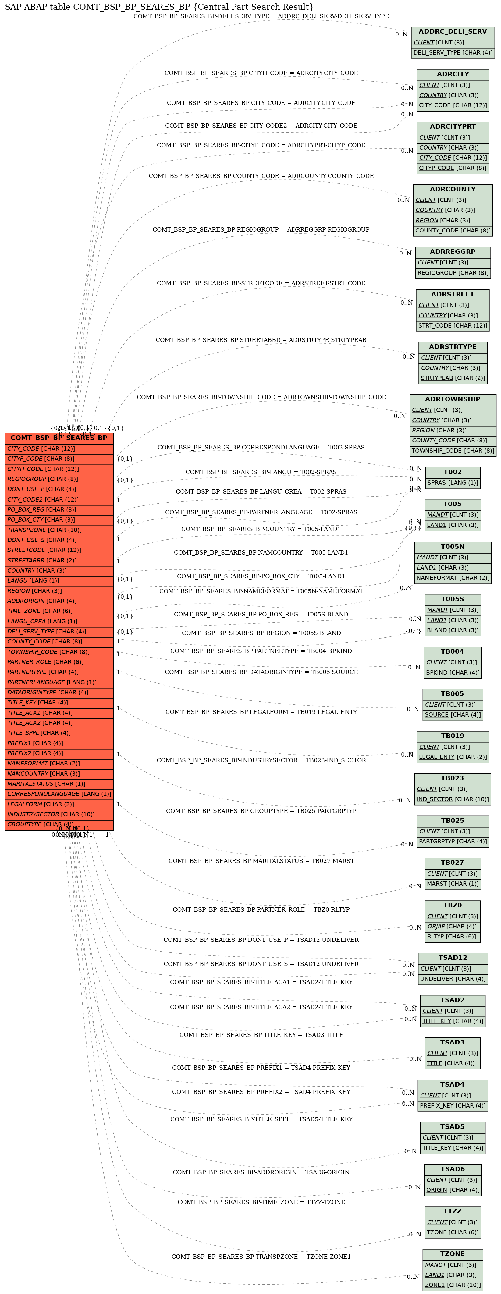 E-R Diagram for table COMT_BSP_BP_SEARES_BP (Central Part Search Result)