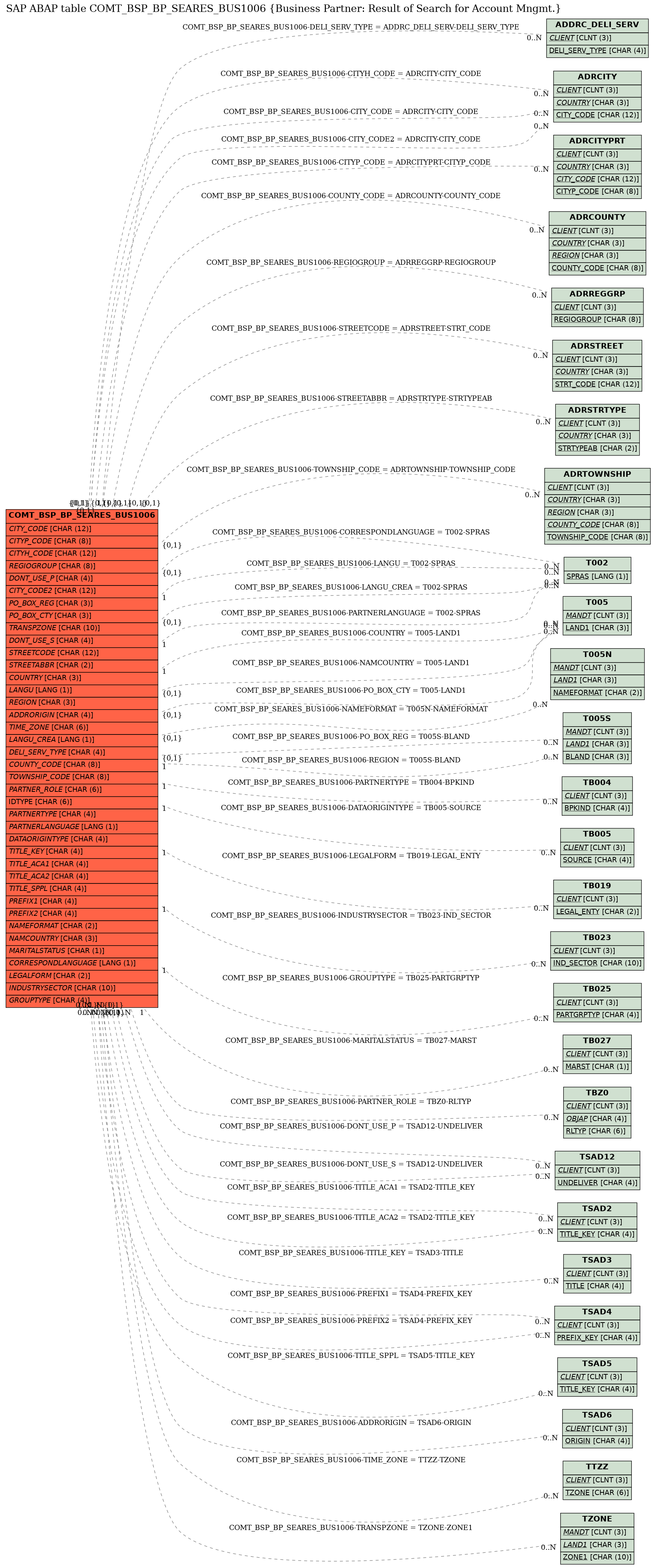 E-R Diagram for table COMT_BSP_BP_SEARES_BUS1006 (Business Partner: Result of Search for Account Mngmt.)