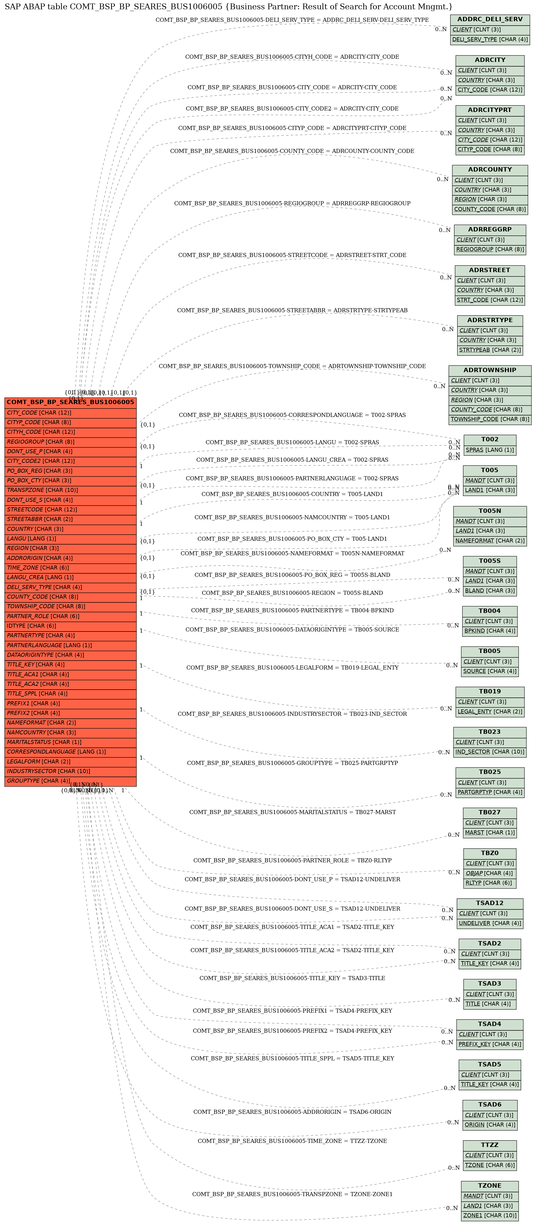 E-R Diagram for table COMT_BSP_BP_SEARES_BUS1006005 (Business Partner: Result of Search for Account Mngmt.)