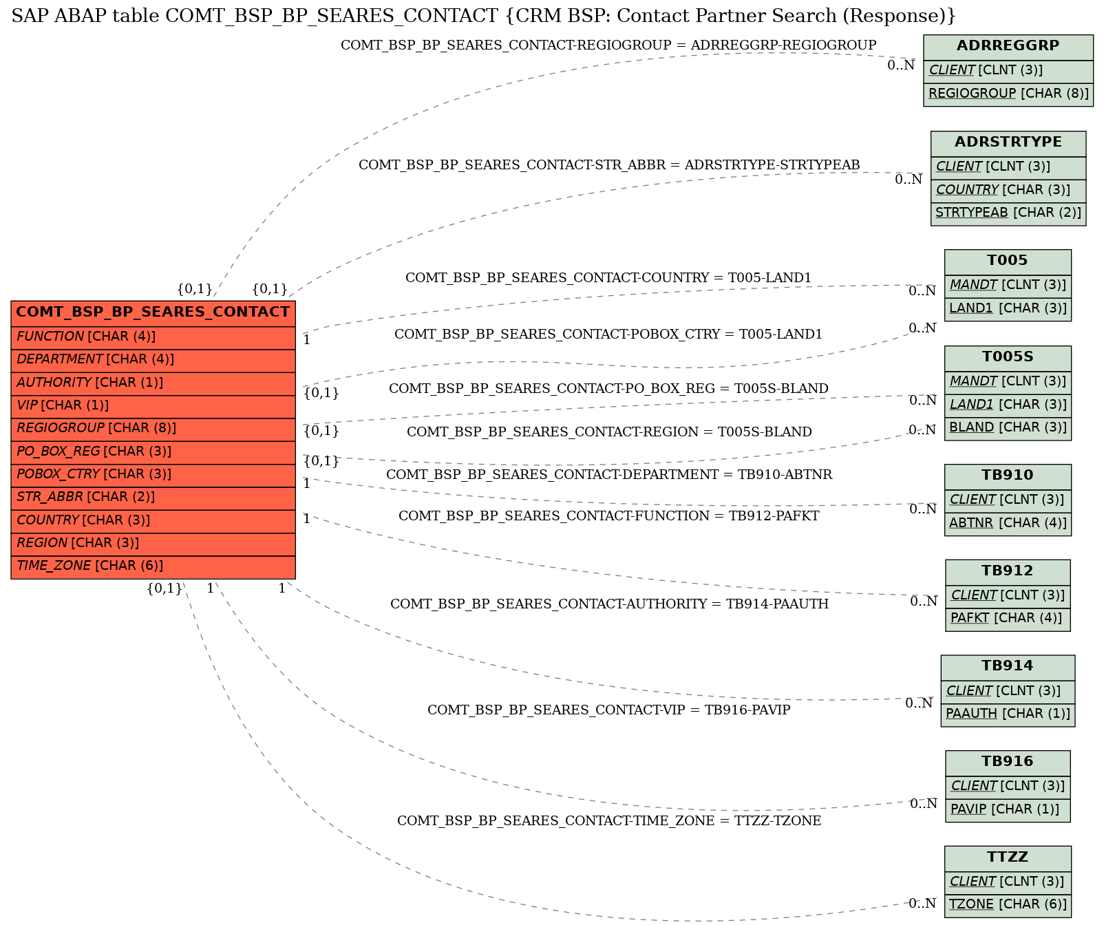 E-R Diagram for table COMT_BSP_BP_SEARES_CONTACT (CRM BSP: Contact Partner Search (Response))