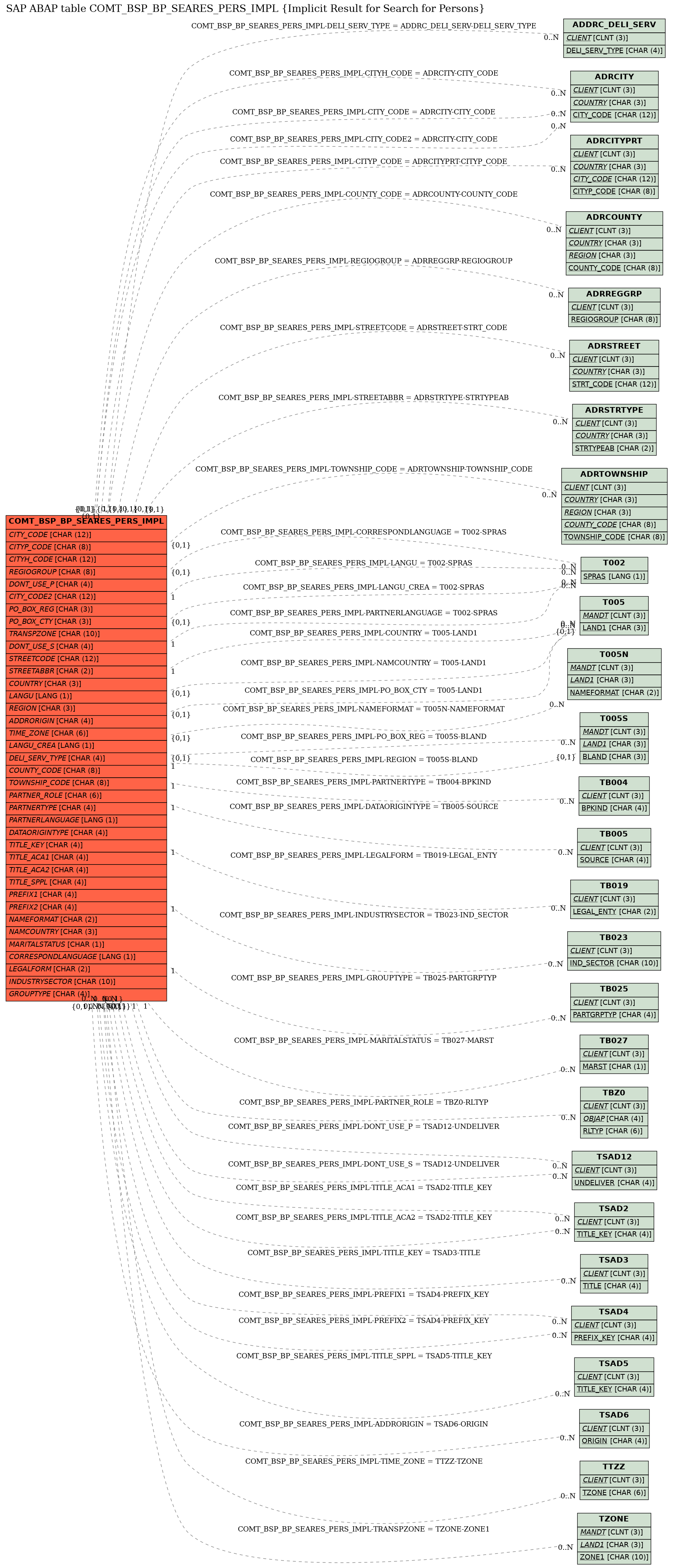 E-R Diagram for table COMT_BSP_BP_SEARES_PERS_IMPL (Implicit Result for Search for Persons)