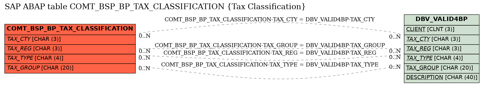 E-R Diagram for table COMT_BSP_BP_TAX_CLASSIFICATION (Tax Classification)