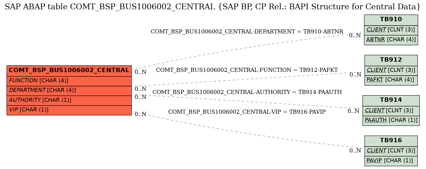 E-R Diagram for table COMT_BSP_BUS1006002_CENTRAL (SAP BP, CP Rel.: BAPI Structure for Central Data)