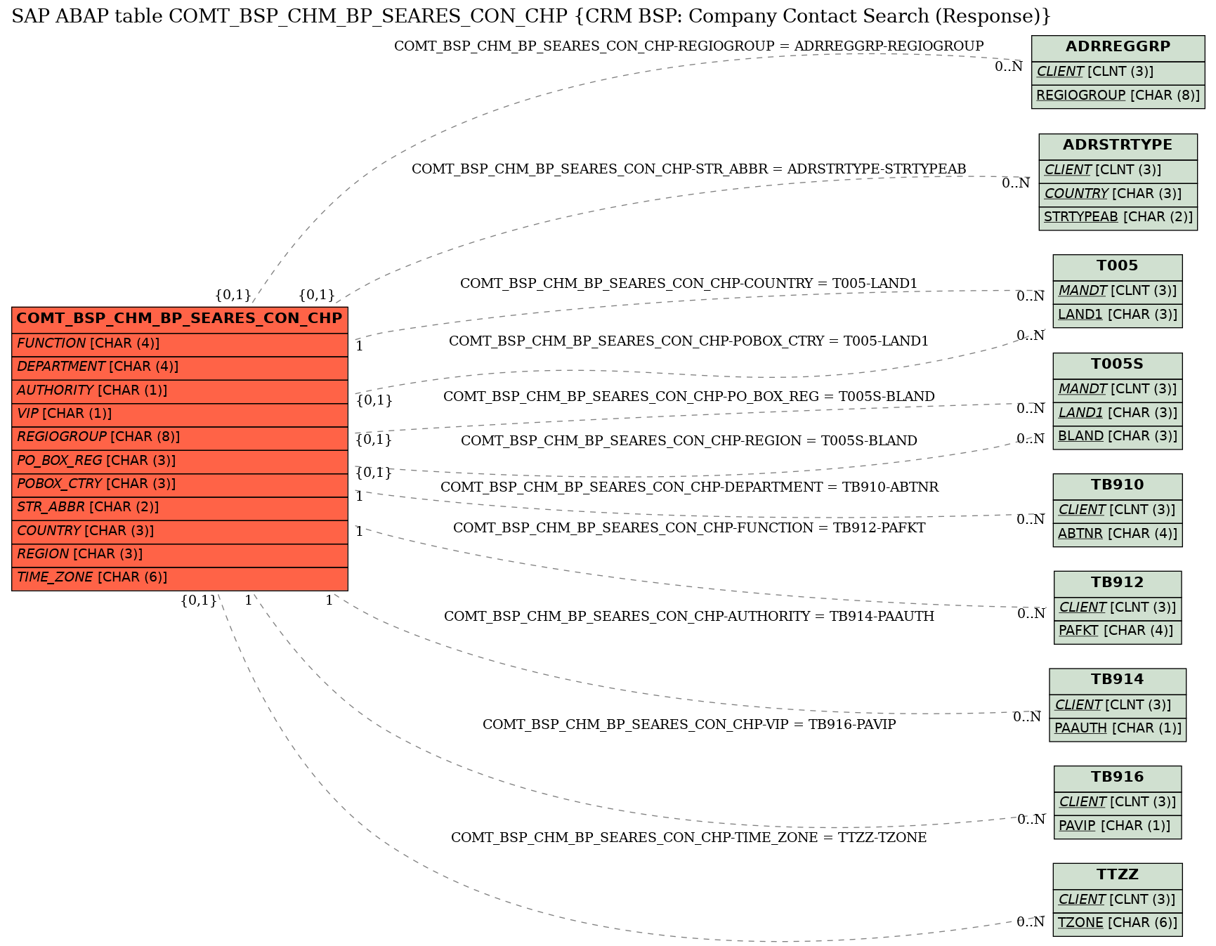 E-R Diagram for table COMT_BSP_CHM_BP_SEARES_CON_CHP (CRM BSP: Company Contact Search (Response))