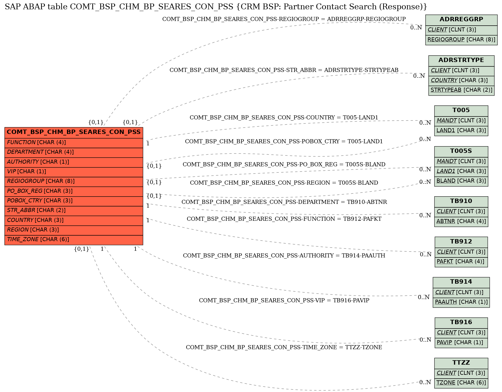 E-R Diagram for table COMT_BSP_CHM_BP_SEARES_CON_PSS (CRM BSP: Partner Contact Search (Response))