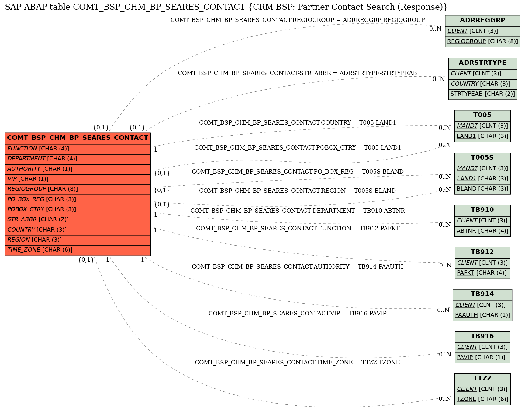 E-R Diagram for table COMT_BSP_CHM_BP_SEARES_CONTACT (CRM BSP: Partner Contact Search (Response))