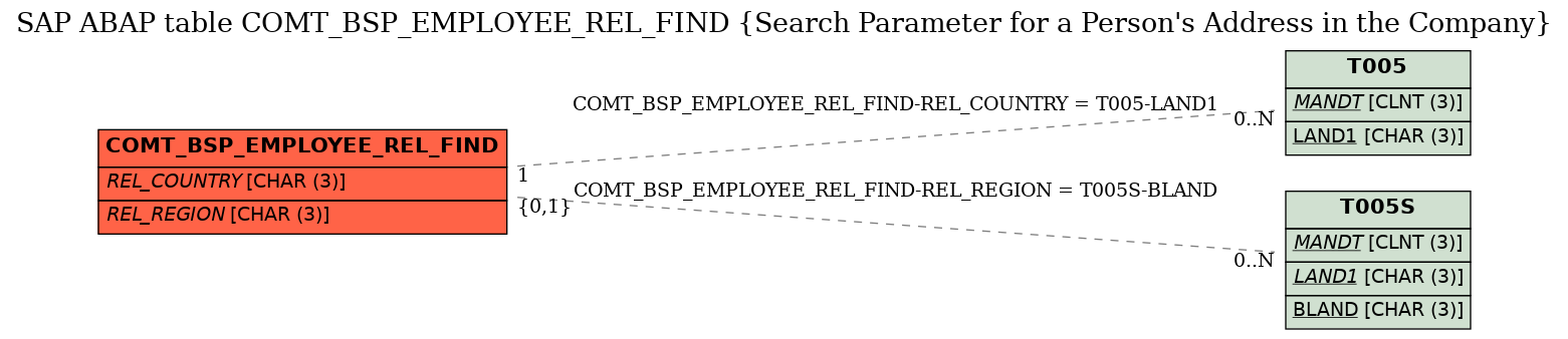 E-R Diagram for table COMT_BSP_EMPLOYEE_REL_FIND (Search Parameter for a Person's Address in the Company)