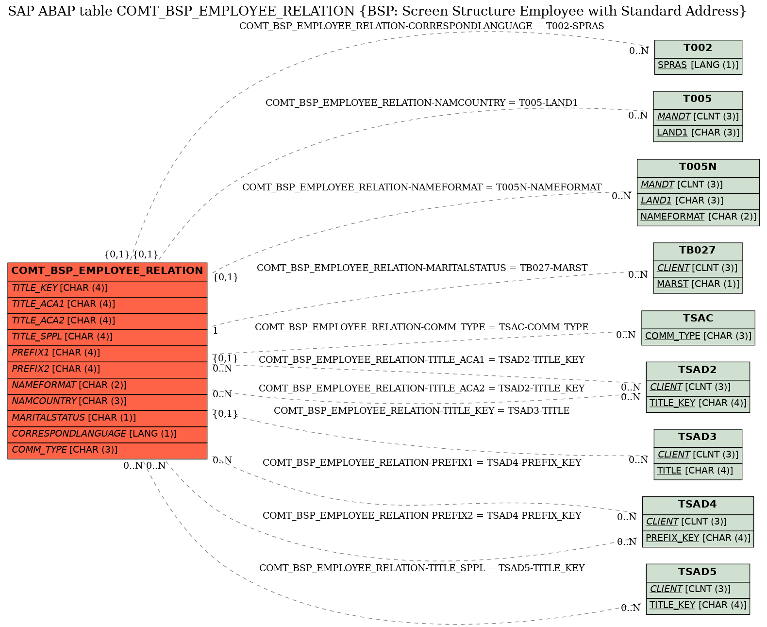 E-R Diagram for table COMT_BSP_EMPLOYEE_RELATION (BSP: Screen Structure Employee with Standard Address)