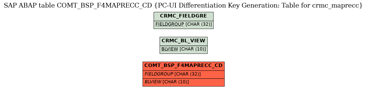 E-R Diagram for table COMT_BSP_F4MAPRECC_CD (PC-UI Differentiation Key Generation: Table for crmc_maprecc)