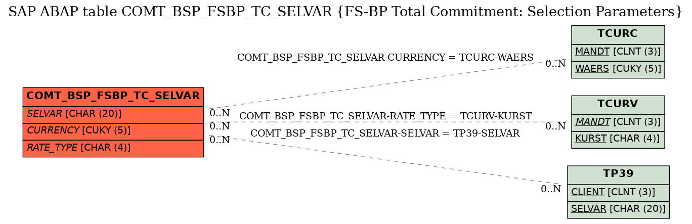 E-R Diagram for table COMT_BSP_FSBP_TC_SELVAR (FS-BP Total Commitment: Selection Parameters)