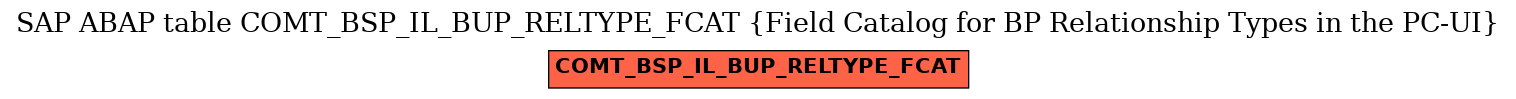 E-R Diagram for table COMT_BSP_IL_BUP_RELTYPE_FCAT (Field Catalog for BP Relationship Types in the PC-UI)