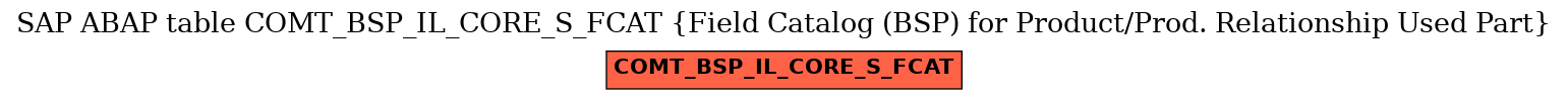 E-R Diagram for table COMT_BSP_IL_CORE_S_FCAT (Field Catalog (BSP) for Product/Prod. Relationship Used Part)