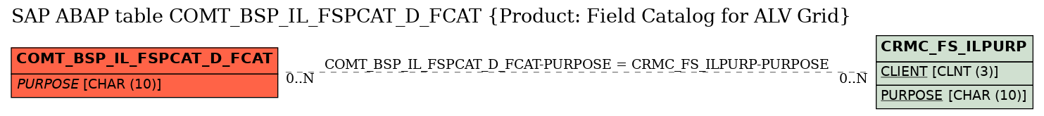 E-R Diagram for table COMT_BSP_IL_FSPCAT_D_FCAT (Product: Field Catalog for ALV Grid)