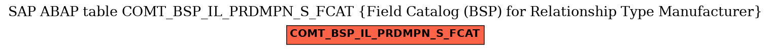 E-R Diagram for table COMT_BSP_IL_PRDMPN_S_FCAT (Field Catalog (BSP) for Relationship Type Manufacturer)