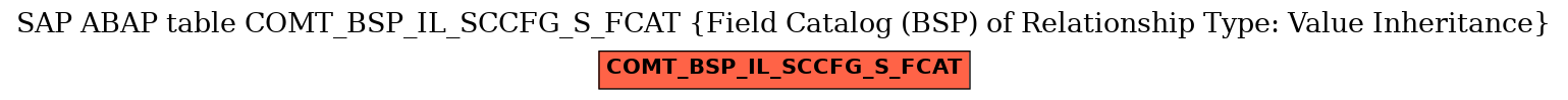 E-R Diagram for table COMT_BSP_IL_SCCFG_S_FCAT (Field Catalog (BSP) of Relationship Type: Value Inheritance)