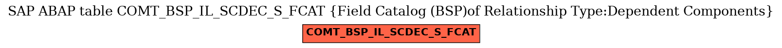 E-R Diagram for table COMT_BSP_IL_SCDEC_S_FCAT (Field Catalog (BSP)of Relationship Type:Dependent Components)