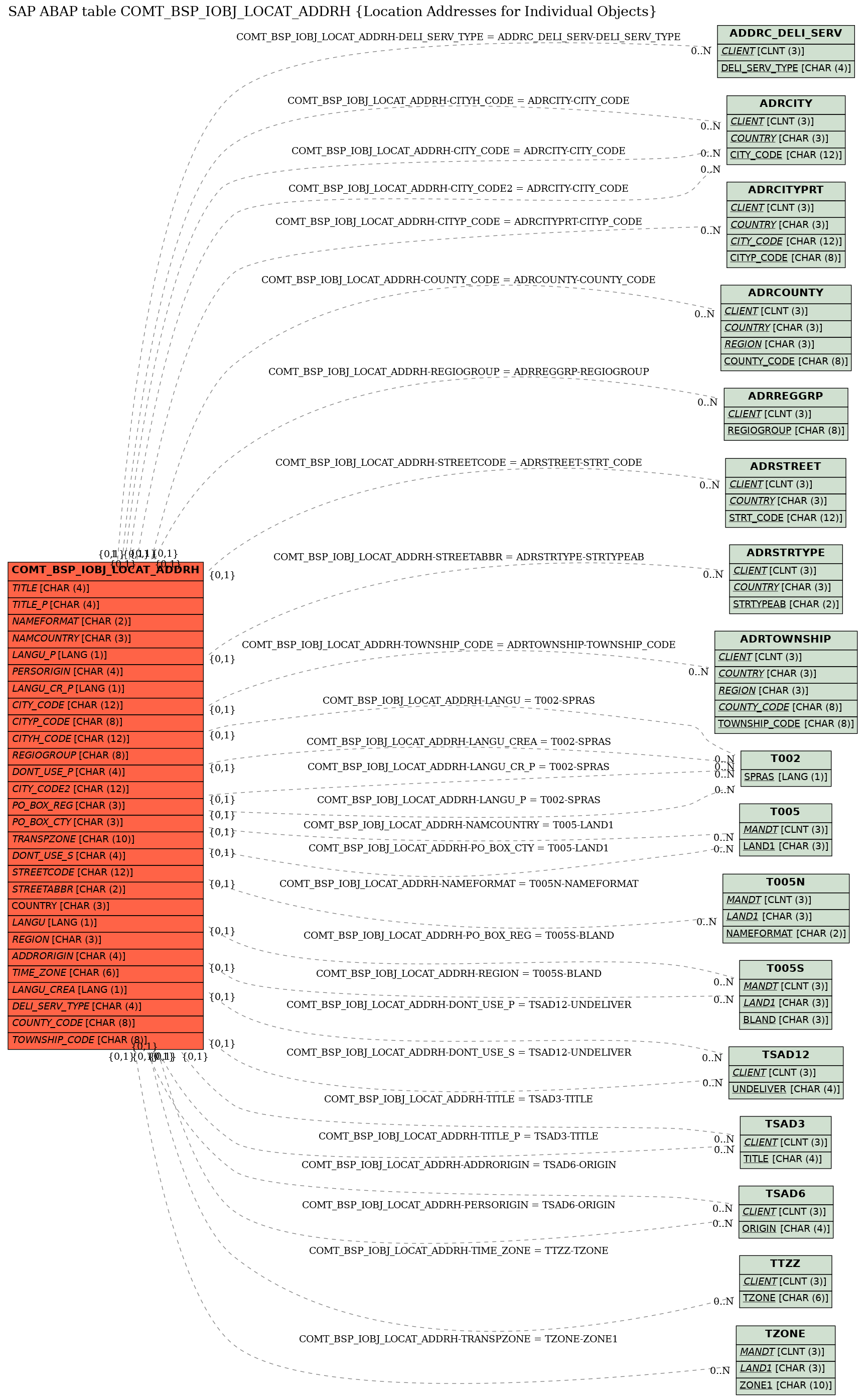 E-R Diagram for table COMT_BSP_IOBJ_LOCAT_ADDRH (Location Addresses for Individual Objects)