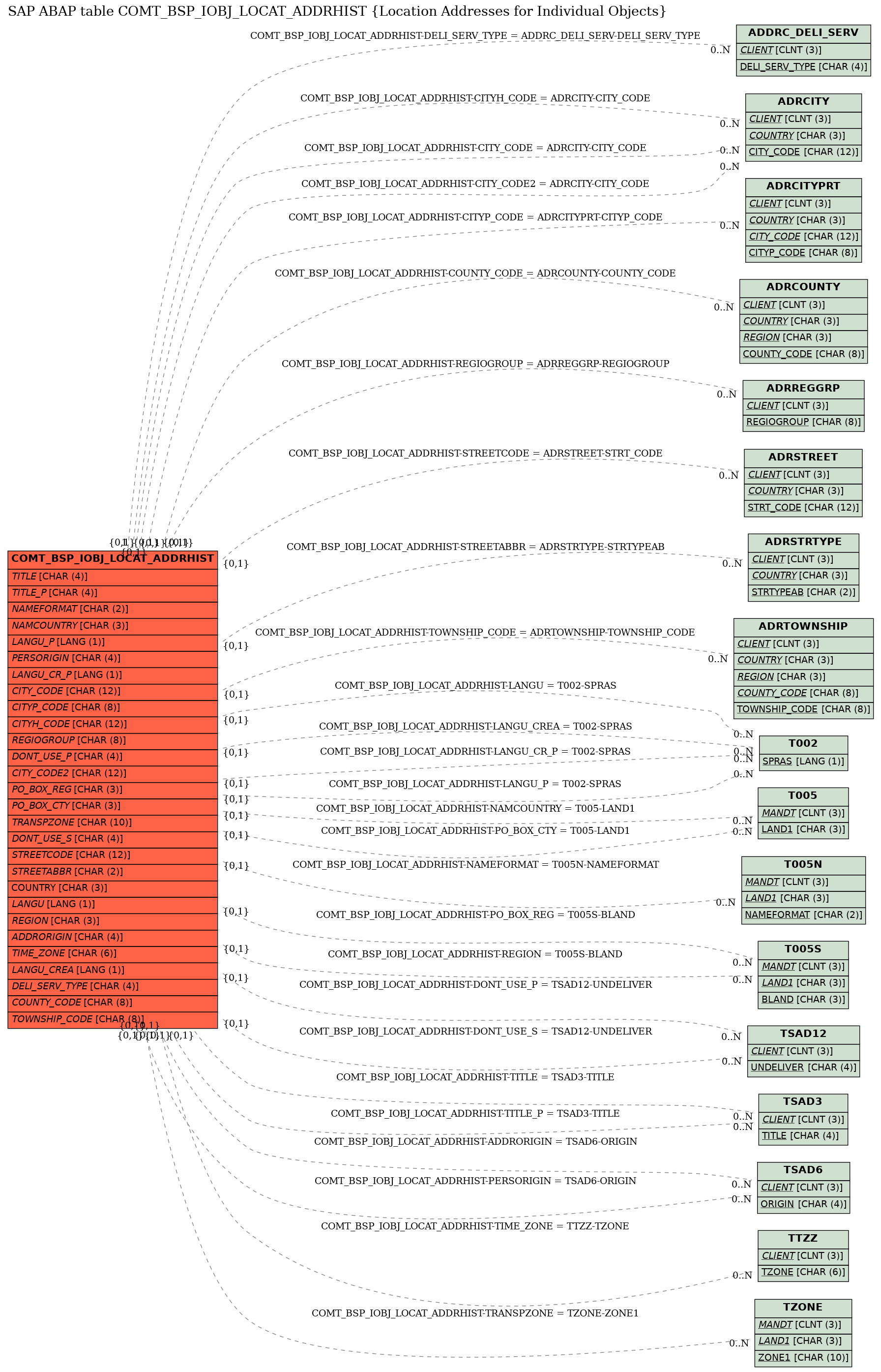 E-R Diagram for table COMT_BSP_IOBJ_LOCAT_ADDRHIST (Location Addresses for Individual Objects)