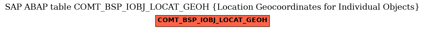 E-R Diagram for table COMT_BSP_IOBJ_LOCAT_GEOH (Location Geocoordinates for Individual Objects)
