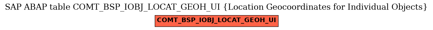 E-R Diagram for table COMT_BSP_IOBJ_LOCAT_GEOH_UI (Location Geocoordinates for Individual Objects)