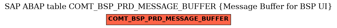 E-R Diagram for table COMT_BSP_PRD_MESSAGE_BUFFER (Message Buffer for BSP UI)