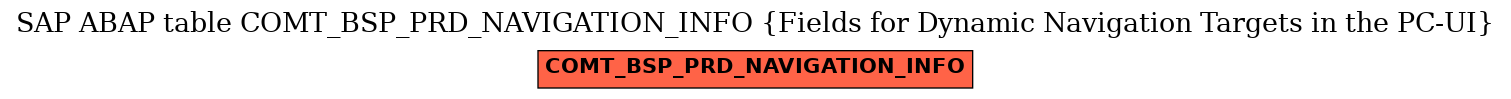 E-R Diagram for table COMT_BSP_PRD_NAVIGATION_INFO (Fields for Dynamic Navigation Targets in the PC-UI)