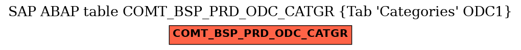 E-R Diagram for table COMT_BSP_PRD_ODC_CATGR (Tab 