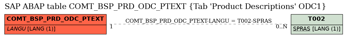 E-R Diagram for table COMT_BSP_PRD_ODC_PTEXT (Tab 