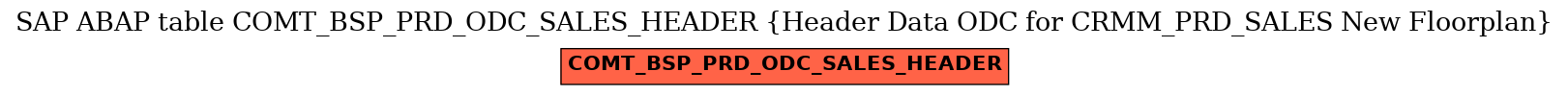 E-R Diagram for table COMT_BSP_PRD_ODC_SALES_HEADER (Header Data ODC for CRMM_PRD_SALES New Floorplan)