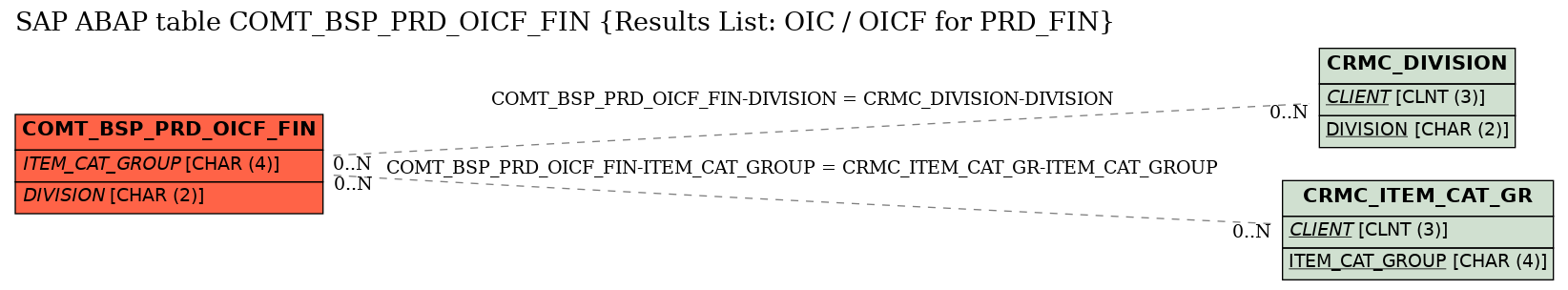 E-R Diagram for table COMT_BSP_PRD_OICF_FIN (Results List: OIC / OICF for PRD_FIN)