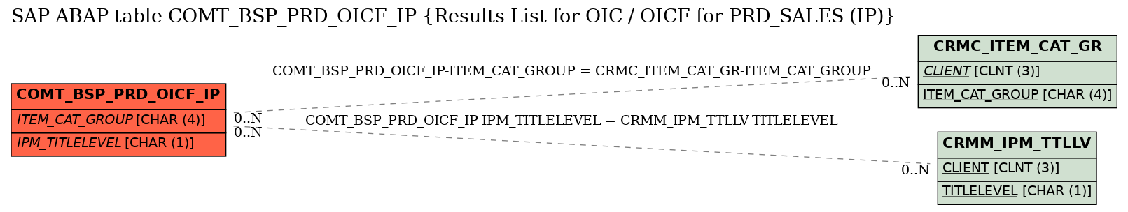 E-R Diagram for table COMT_BSP_PRD_OICF_IP (Results List for OIC / OICF for PRD_SALES (IP))