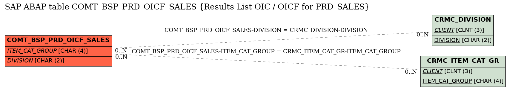 E-R Diagram for table COMT_BSP_PRD_OICF_SALES (Results List OIC / OICF for PRD_SALES)