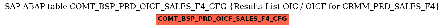 E-R Diagram for table COMT_BSP_PRD_OICF_SALES_F4_CFG (Results List OIC / OICF for CRMM_PRD_SALES_F4)