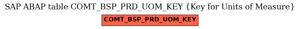 E-R Diagram for table COMT_BSP_PRD_UOM_KEY (Key for Units of Measure)