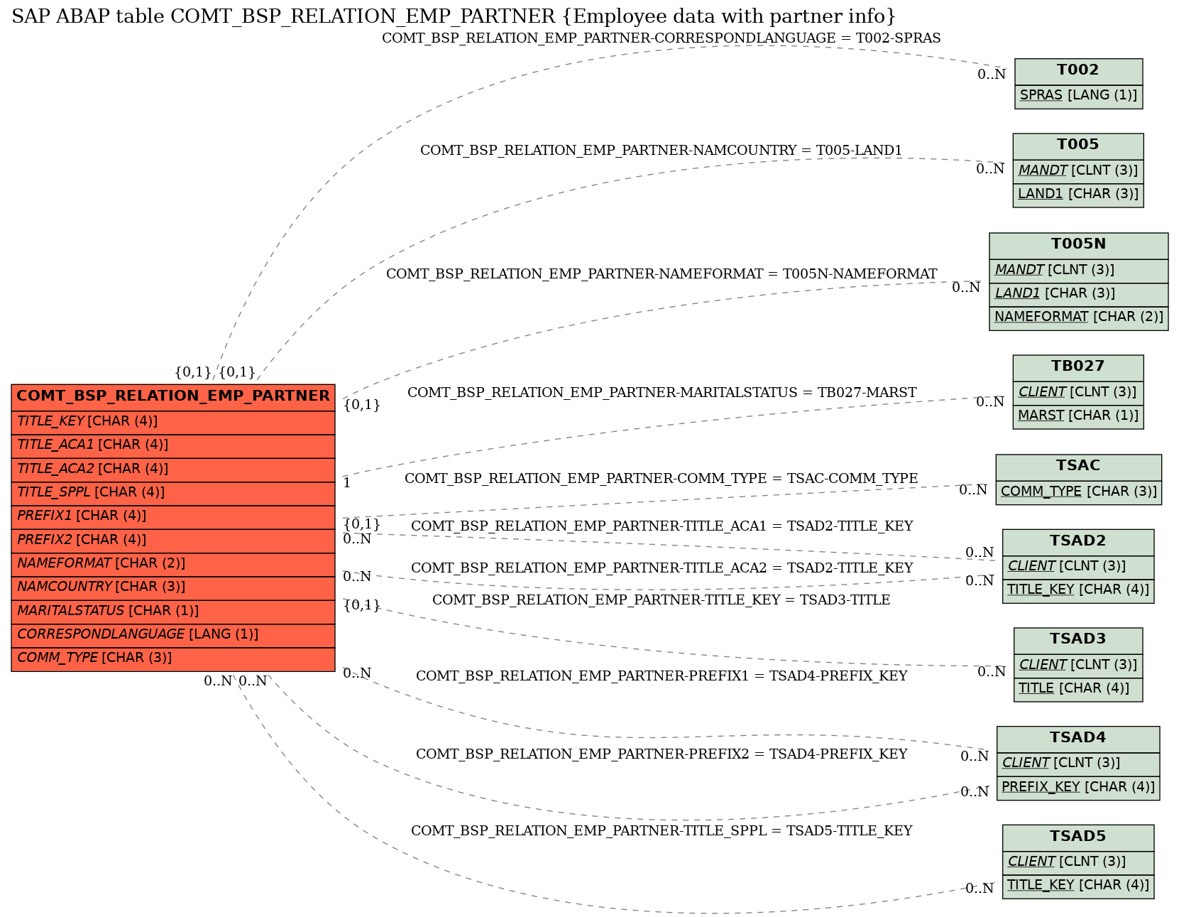 E-R Diagram for table COMT_BSP_RELATION_EMP_PARTNER (Employee data with partner info)