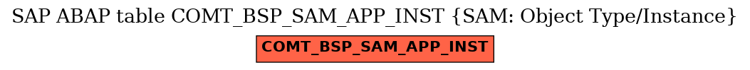 E-R Diagram for table COMT_BSP_SAM_APP_INST (SAM: Object Type/Instance)