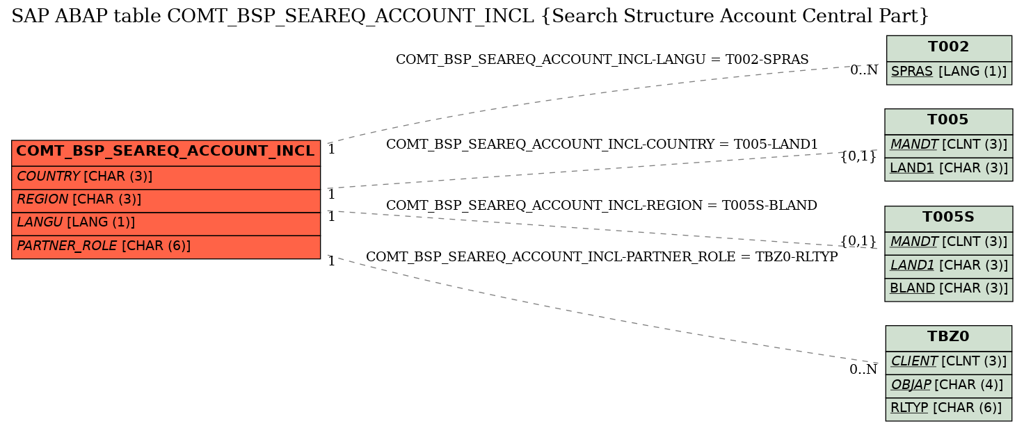 E-R Diagram for table COMT_BSP_SEAREQ_ACCOUNT_INCL (Search Structure Account Central Part)